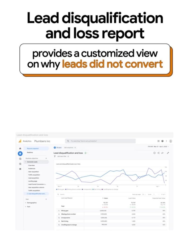 Google Analytics 4 Lead Generation Reports