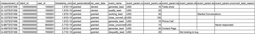 Google Analytics 4 Lead Generation Reports